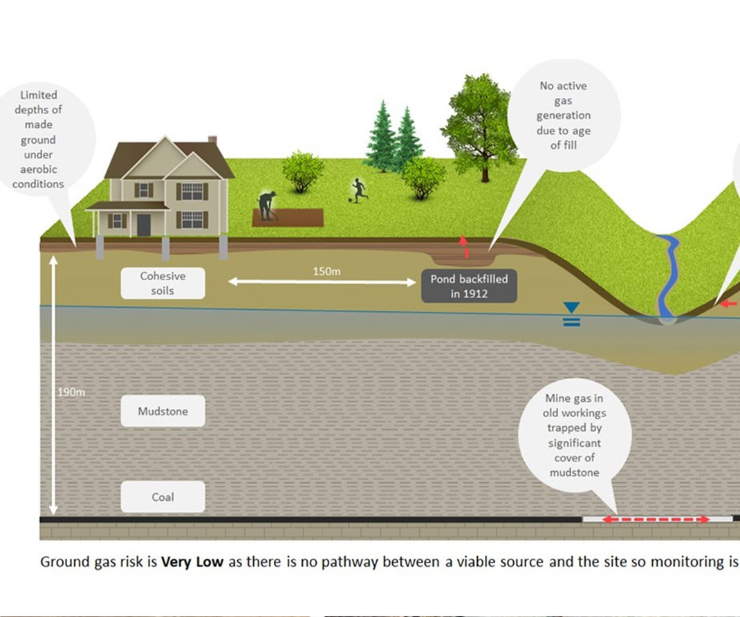 Screening out sites that have a Very Low or Negligible Ground Gas Risk